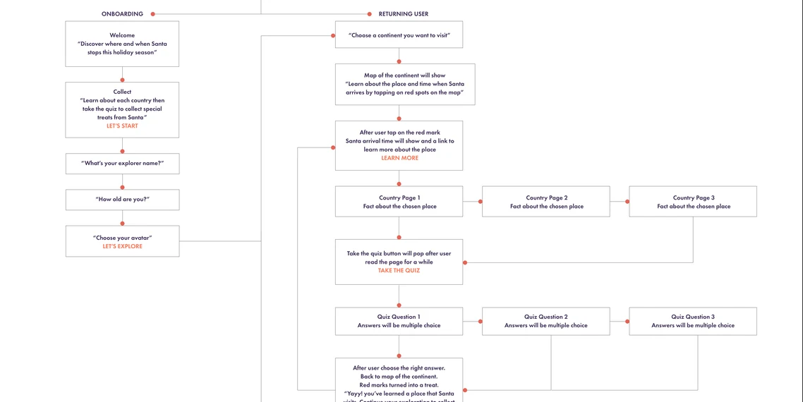 User flow, opens the full diagram in a new tab. Onboarding: welcome, collect, your explorer name, your age, choose an avatar. Returning users: choose a continent, tap Santa’s red marks on the map, read up to three country pages, take a three-question quiz, and turn the mark into a treat.